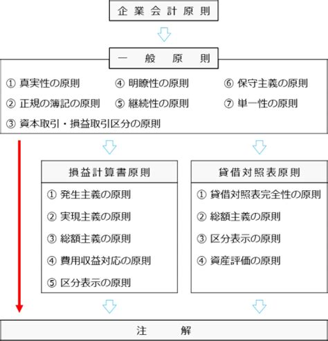 一般原則|企業会計原則とは？ 一般原則や注解などをわかりや。